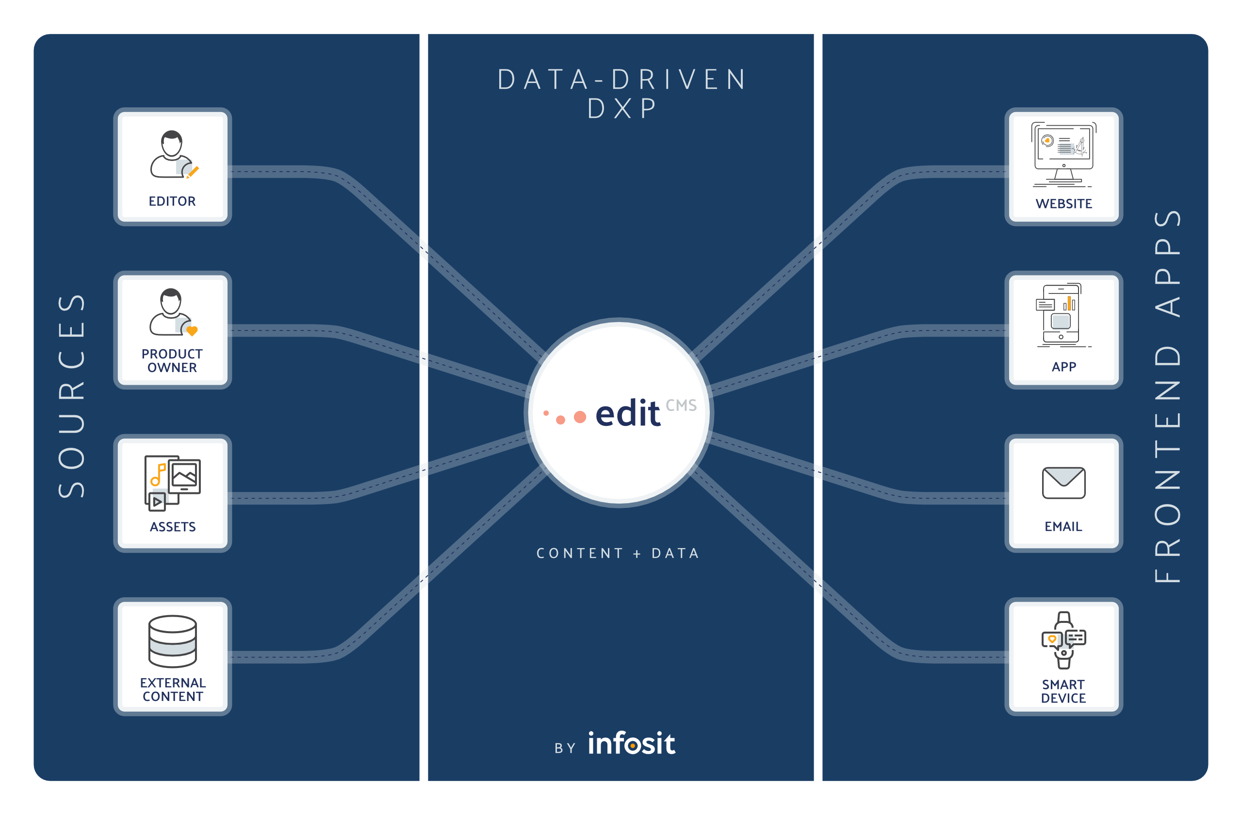 Edit CMS | Infosit